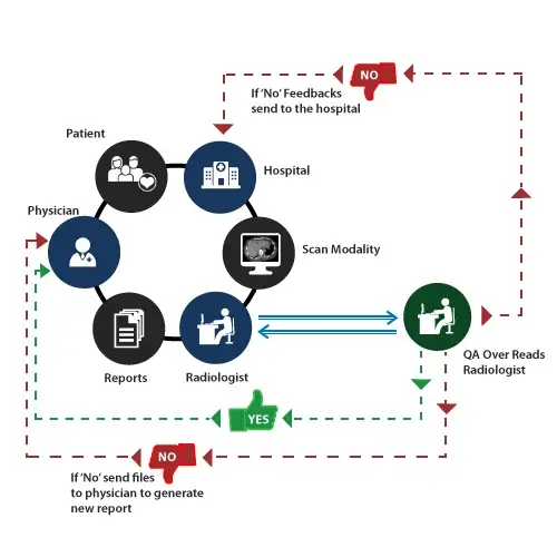 QA workflow